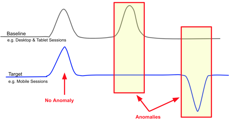 Why is Important to Identify Anomalies in Your Data?